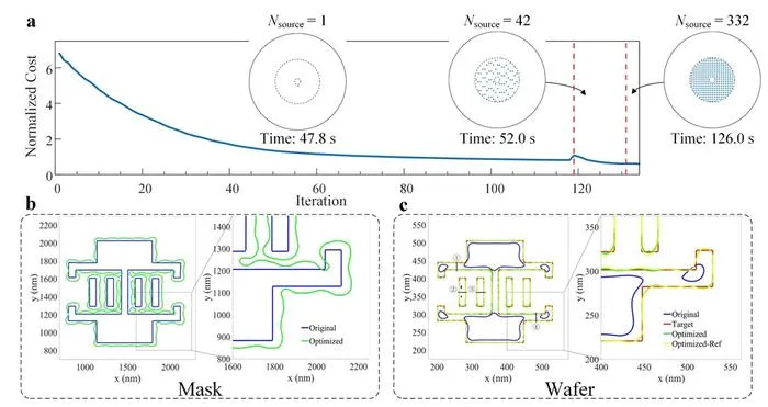 Figure 2. Mask optimization results and accuracy verification on a typical BigMaC pattern
