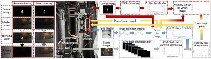 Perception-driven mask balancing dynamically controls the visibility of real and virtual scenes in augmented reality (AR) displays