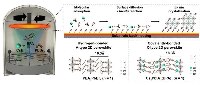 Figure 1. Principle of vapor-deposited perovskite and structure of the newly developed X-type quasi-2D emitter