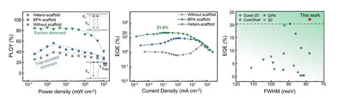 Figure 2. (Left) Photoluminescence efficiency of perovskite films, (Center) external quantum efficiency of LED devices, (Right) efficiency trend of devices
