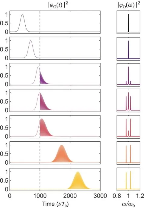 Figure 3. Optical signal delay and frequency conversion: demonstrates that optical pulses can be delayed and their frequency components modified depending on circuit control conditions.