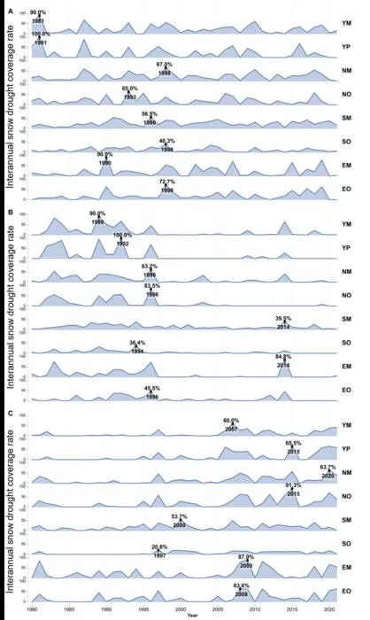 Interannual coverage of snow droughts across Xinjiang subregions