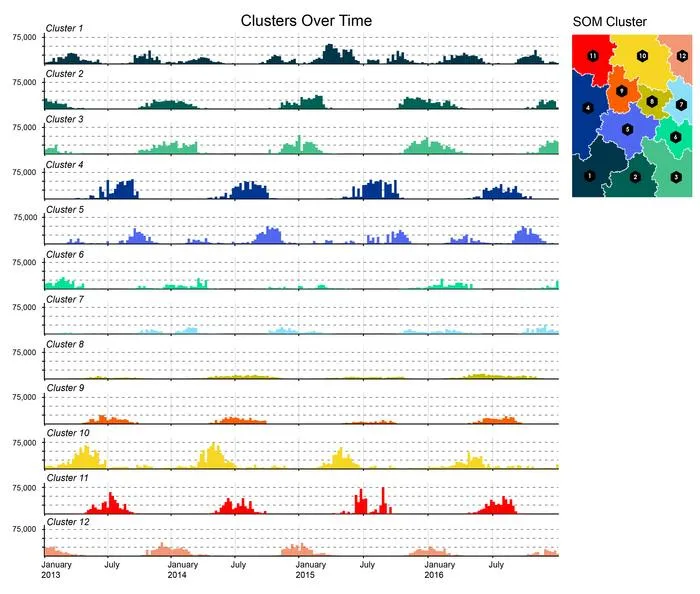 Occurrences of air pollution clusters over time.