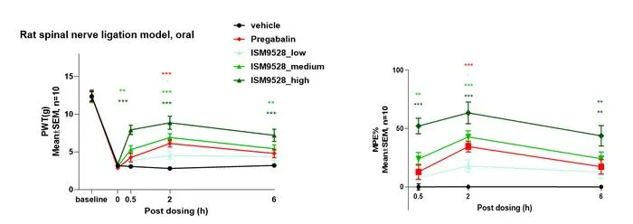 In preclinical studies, ISM9528 demonstrated superior efficacy compared to standard of care in validated models of acute postsurgical pain and neuropathic pain, as an oral treatment.
