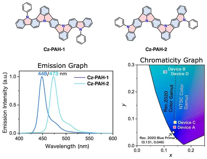 Properties and performance of TADF molecules