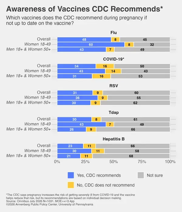 Awareness of vaccines people say the CDC recommends during pregnancy