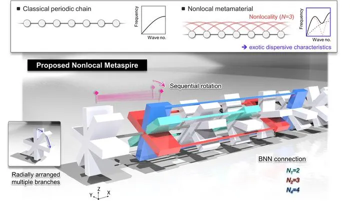 Structure and operating principle of the nonlocal Metaspire Nonlocal connections between distant structures are realized through a sequential rotational arrangement, inducing unique dispersion characteristics.