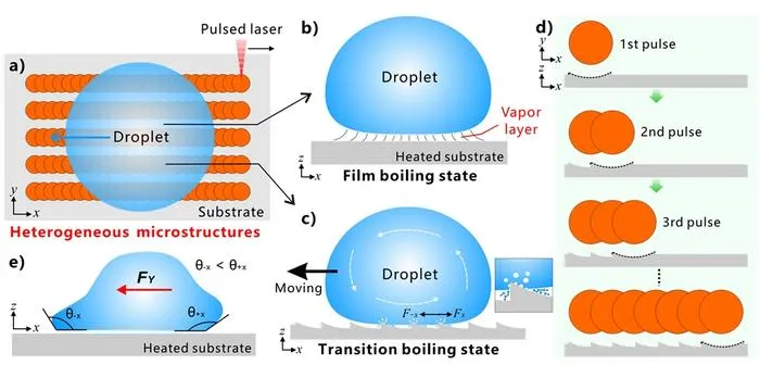 Figure | Mechanism of unidirectional self-propulsion of the Leidenfrost droplets on the laser-designed heterogeneous structures.