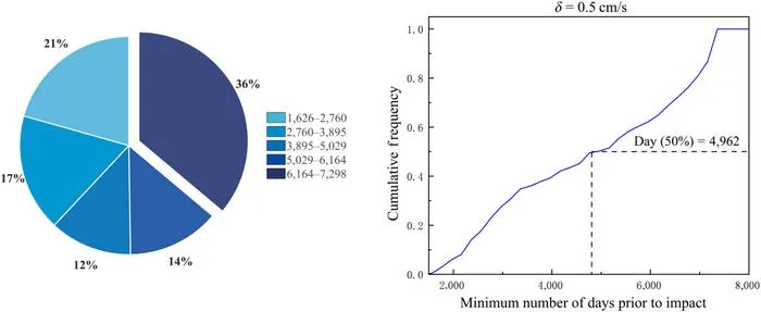 Distribution of minimum number of days prior to impact when the speed increment is 0.5 cm/s.