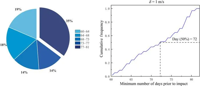 Distribution of minimum number of days prior to impact when the speed increment is 1 m/s.