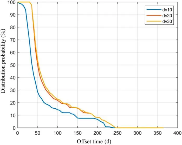 Probability distribution of offset time at different impact velocities (dv) (C3 provided by the carrier rocket at 30 km2/s2).