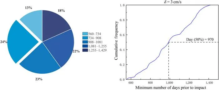 Distribution of minimum number of days prior to impact when the speed increment is 3 cm/s.