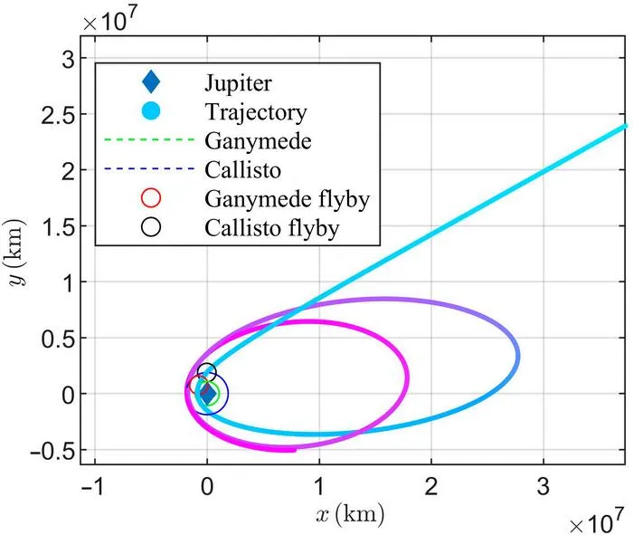 Trajectory of double-moon-aided capture.