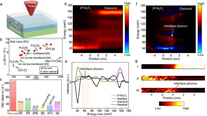 Time-domain thermoreflectance (TDTR) and phonon measurement at the β-Ga2O3/diamond heterostructure.