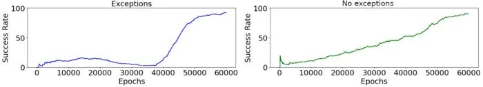U-shaped exception-handling performance in robots