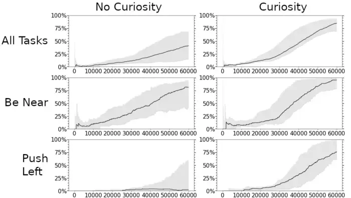 Success rate of robots with and without curiosity