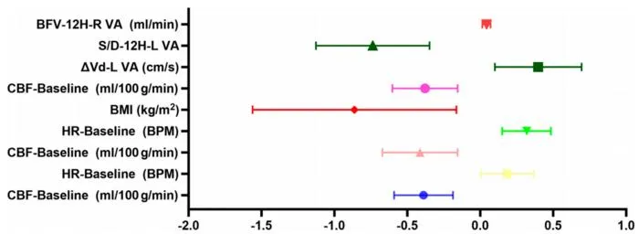 Forest plots illustrating predictors of regional ΔCBF following 12-h HDT BR.