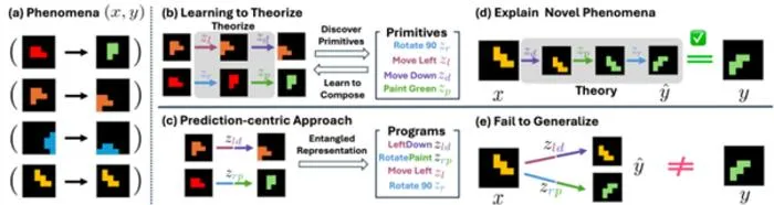 KAIST Develops AI That Learns to Theorize the World from Observation, Inspired by How Children Learn