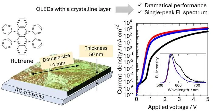 Crystalline rubrene thin films enable brighter, lower-voltage OLEDs