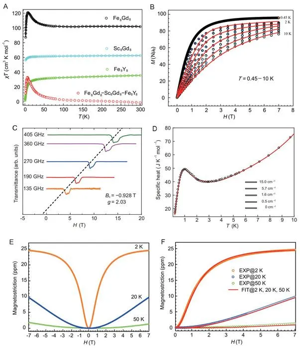 Magnetization, specific heat, and magnetostriction measurements of {Fe8Gd8} molecules