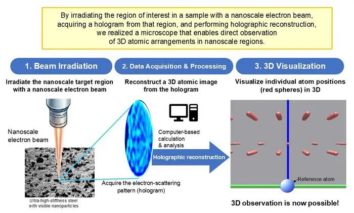 Figure 1. Conceptual diagram of the atom-holography microscope