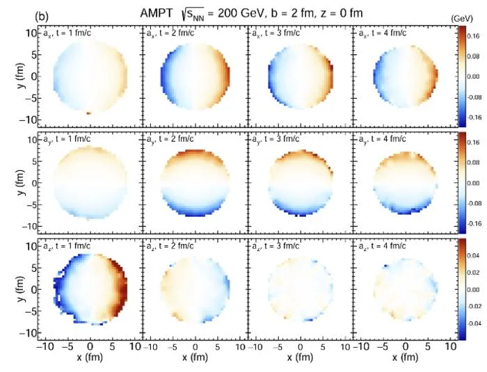 Fig2. The peak proper acceleration of the produced medium reaches several hundred MeV at both low and high collision energies.