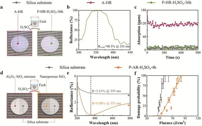 Figure 3 | High-reflection and anti-reflection coatings based on porous SiO2 materials