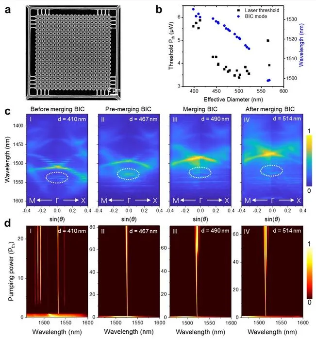 Fig. 2: Laser performance of the 20×20-period photonic crystal.