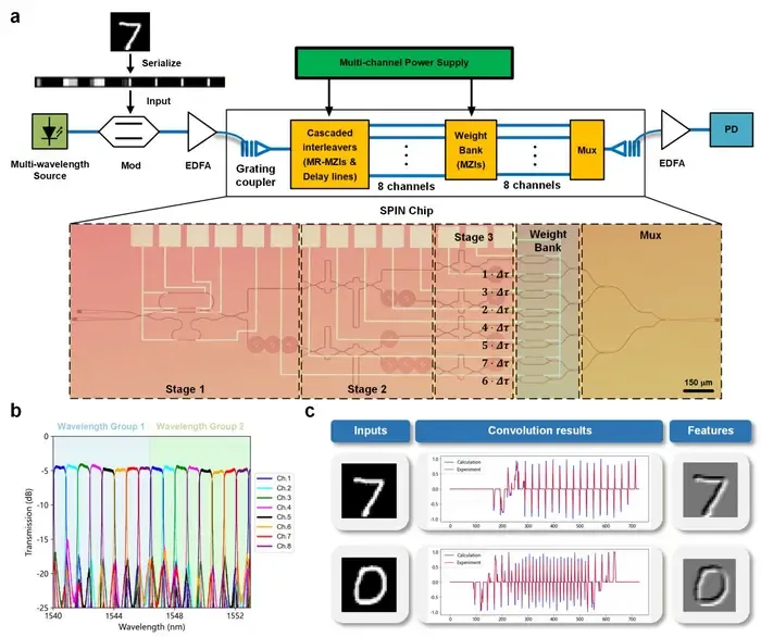 Experimental implementation and MNIST convolution