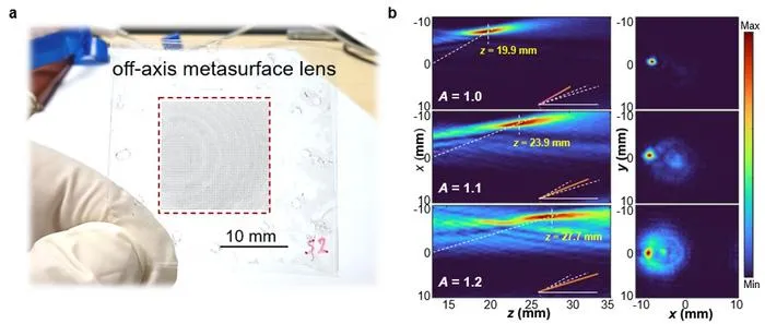 Figure 3 | Dynamic beam steering demonstration with the off-axis metasurface lens.