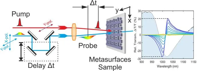 Broadband All-Optical Modulation Using a Silicon Metasurface