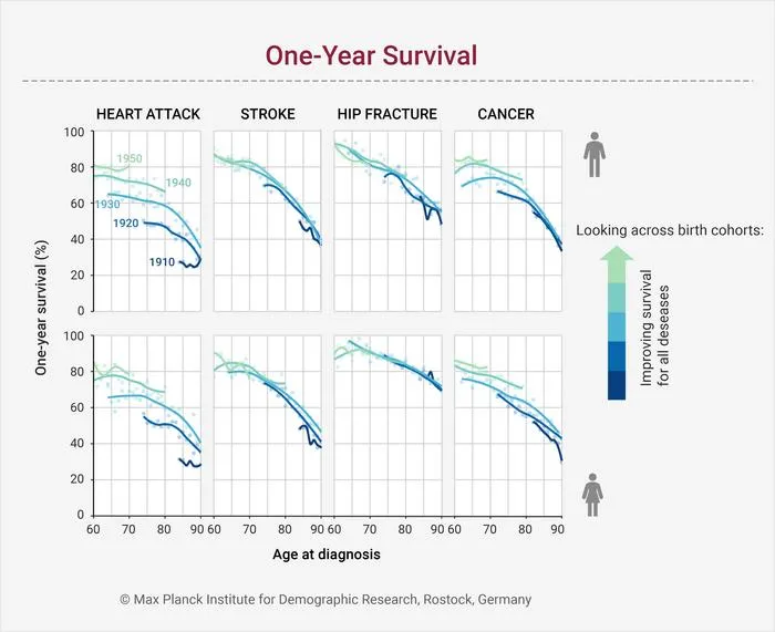 One-year survival proportion of heart attack, stroke, hip fracture, and cancer