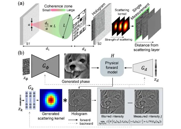 KAIST Reconstructs Transparent Objects Through Dynamic Scattering Layers in a Single Shot