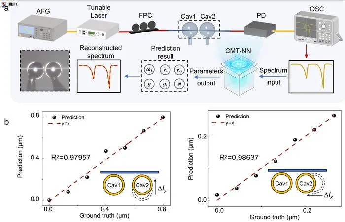 Figure 2 Validation of high-precision displacement detection applications.