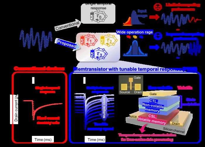 KAIST Develops ‘Chameleon AI Semiconductor’ with Programmable Response Speeds