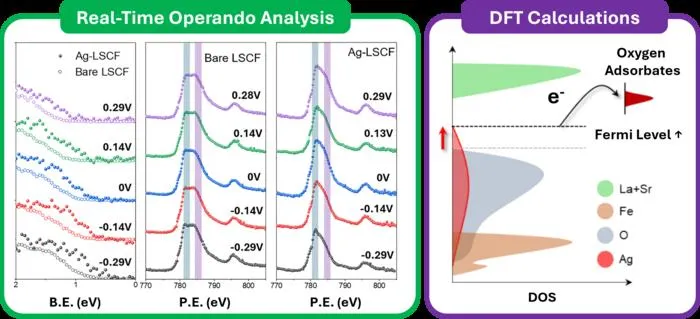 Figure 3. Analysis results revealing how silver nanocatalysts enhance oxygen reactions.