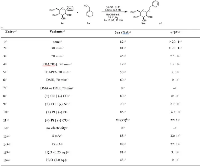 Table 1. Optimization of electrogenerated acid-catalyzed glycosylation