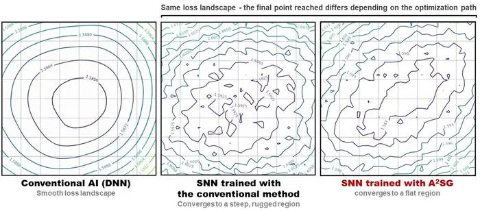 [Figure 3] Comparison of the Learning Landscapes Reached by AI Models Based on Learning Methods