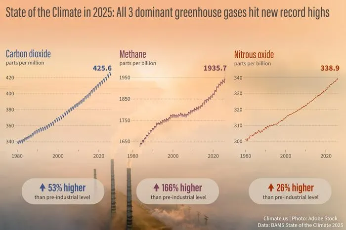 State of the Climate in 2025: All 3 dominant greenhouse gases hit new record highs
