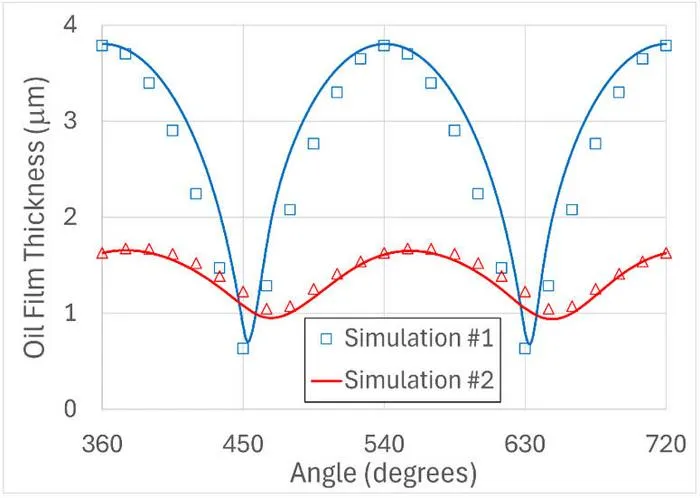 Comparison of simple equation for OFT variation with angle (Eq. (28)) shown as blue squares and red triangles, with full numerical simulations, using Python code (blue and red lines).