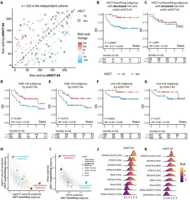 Identification of HSCT-benefiting patients using the HSCT-64 parallel-risk framework at diagnosis.