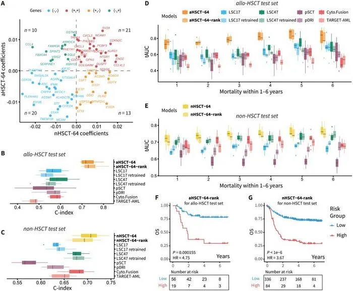 Development of the HSCT-64 model and its performance on internal test sets from the discovery cohorts.