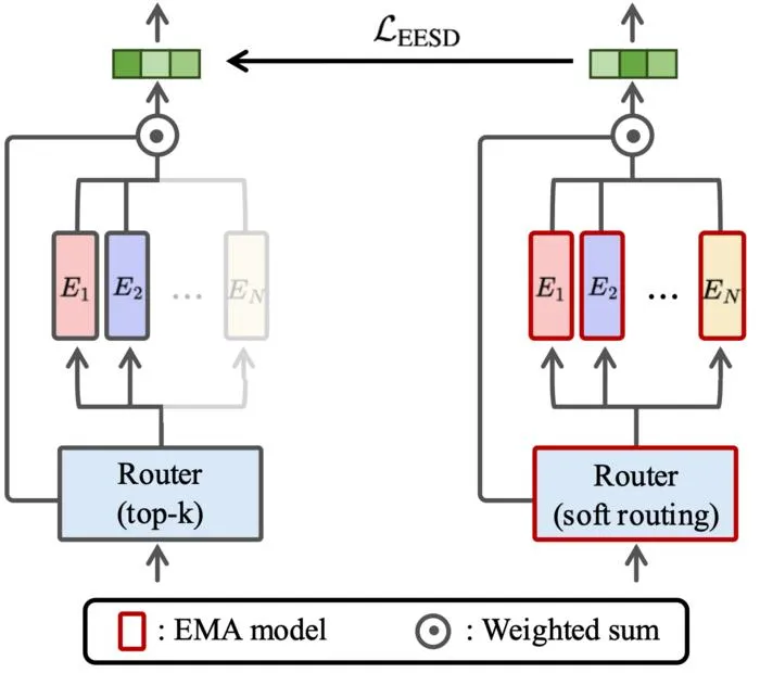 Expert-ensemble self-distillation.