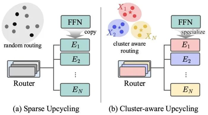 Comparison of Sparse Upcycling and Cluster-aware Upcycling.
