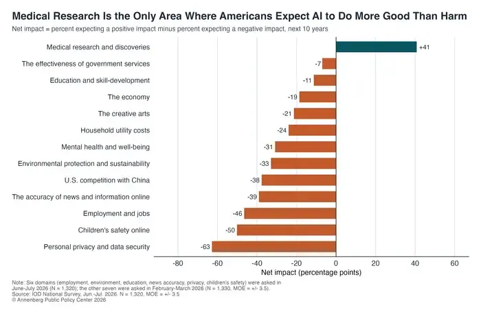 Medical research is the only area in which Americans expect AI to do more harm than good