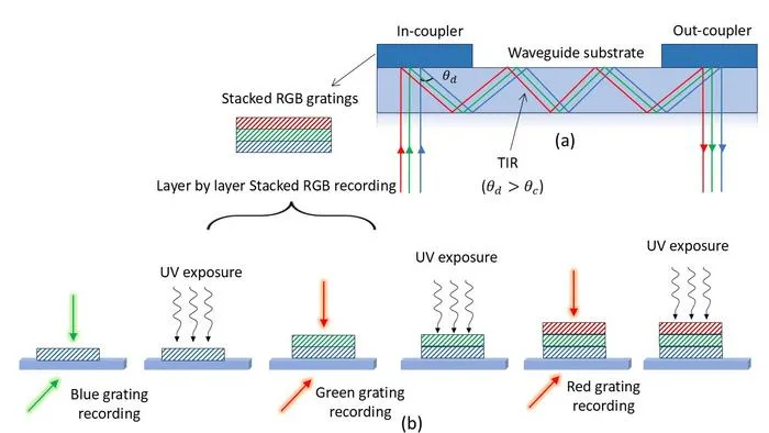 Stacked holographic recording