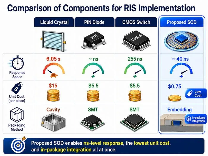 Figure 3. Infographic comparing conventional tunable elements used in RIS with the RF semiconductor switch (SOD) developed by the research team in terms of response speed, cost, and packaging.
