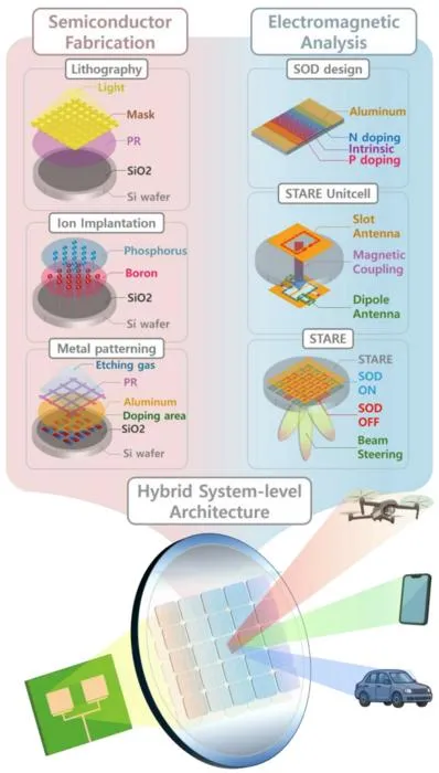 Figure 2. Conceptual illustration of the development of STARE