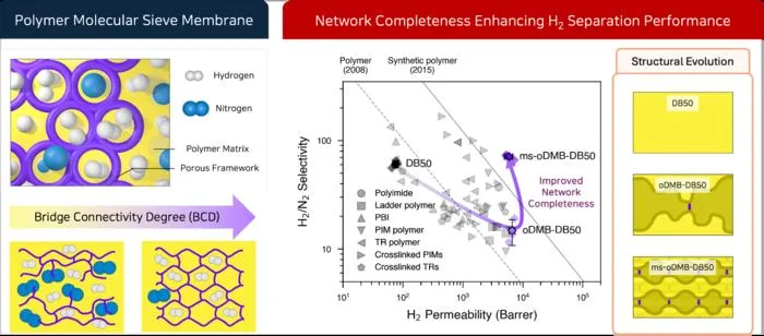 KAIST Develops High-Efficiency, Eco-Friendly Hydrogen Separation Membrane That Filters Hydrogen Through a Molecular “Network”
