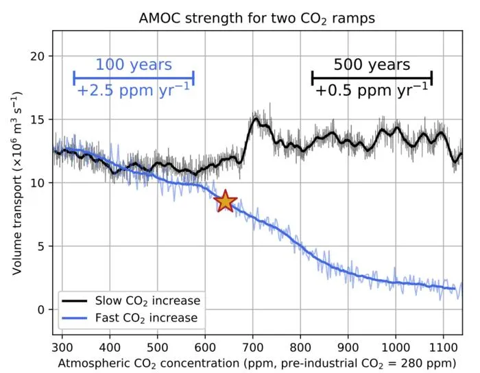 AMOC strengths for two CO2 ramps